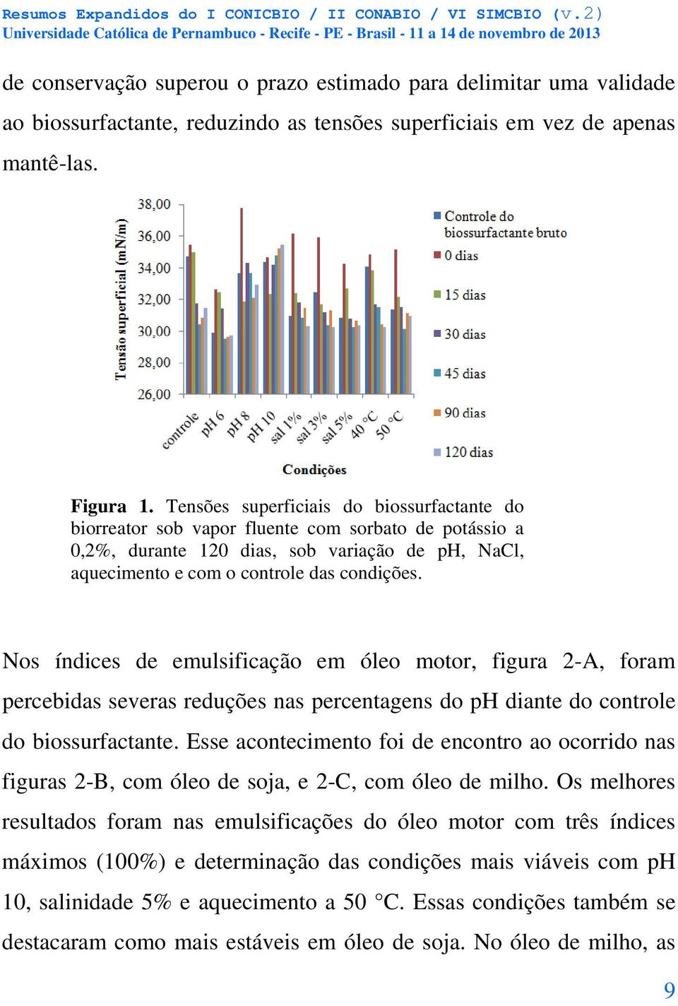 Nos índices de emulsificação em óleo motor, figura 2-A, foram percebidas severas reduções nas percentagens do ph diante do controle do biossurfactante.