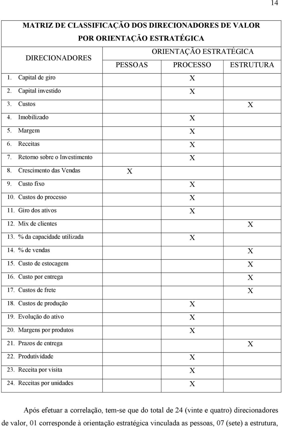 Mix de clientes X 13. % da capacidade utilizada X 14. % de vendas X 15. Custo de estocagem X 16. Custo por entrega X 17. Custos de frete X 18. Custos de produção X 19. Evolução do ativo X 20.