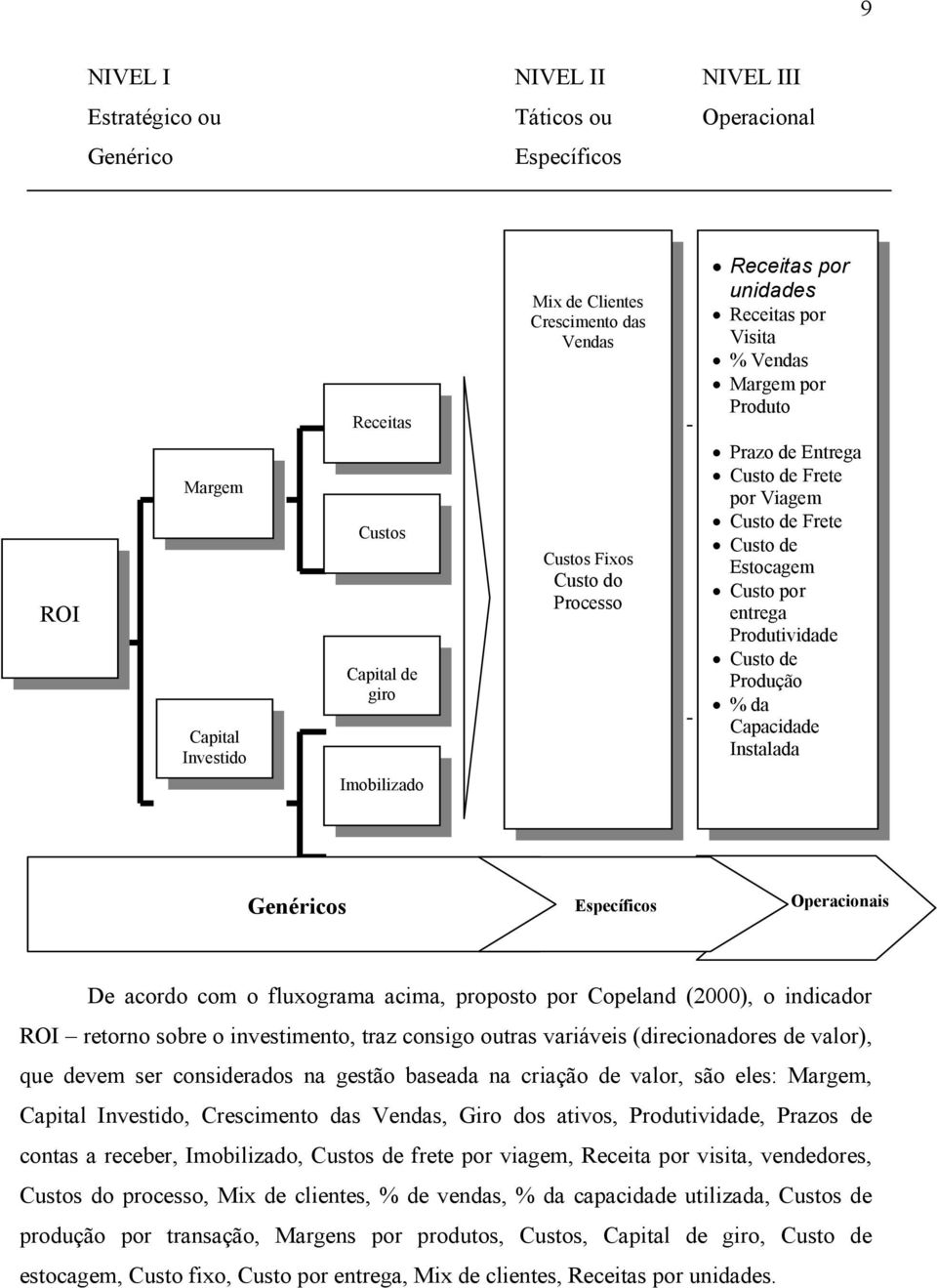 Produtividade Custo de Produção % da Capacidade Instalada Genéricos Específicos Operacionais De acordo com o fluxograma acima, proposto por Copeland (2000), o indicador ROI retorno sobre o