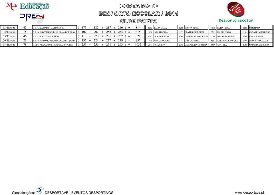 ANTÓNIO FERREIRA GOMES, ERMESINDE ( 137 + 224 + 227 + 249 ) = 837 556 ANA CARVALHO 558 INÊS OLIVEIRA 559 CATARINA BARBOSA 560 JOANA TRINADADE 37ª Equipa 78 E. SEC.