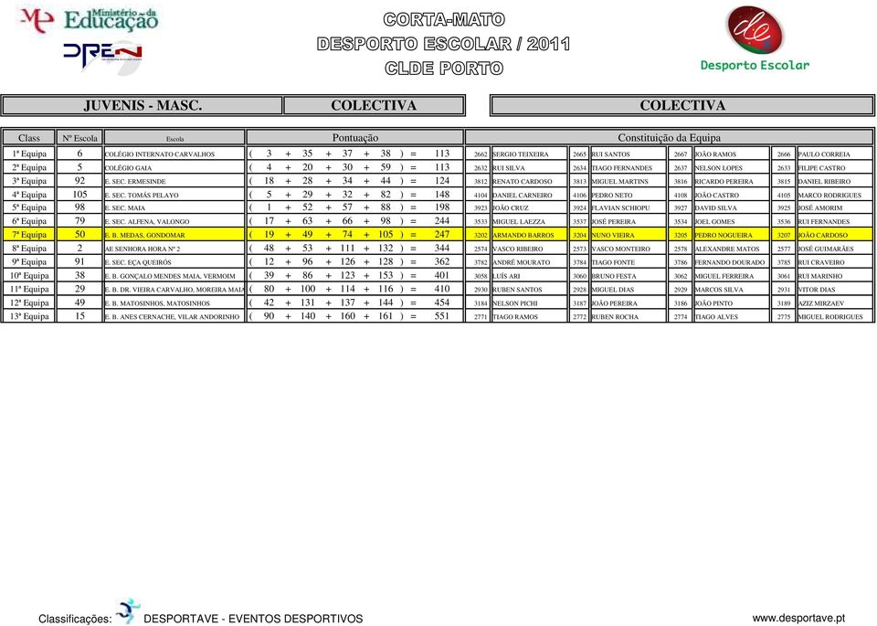 SILVA 2634 TIAGO FERNANDES 2637 NELSON LOPES 2633 FILIPE CASTRO 3ª Equipa 92 E. SEC.