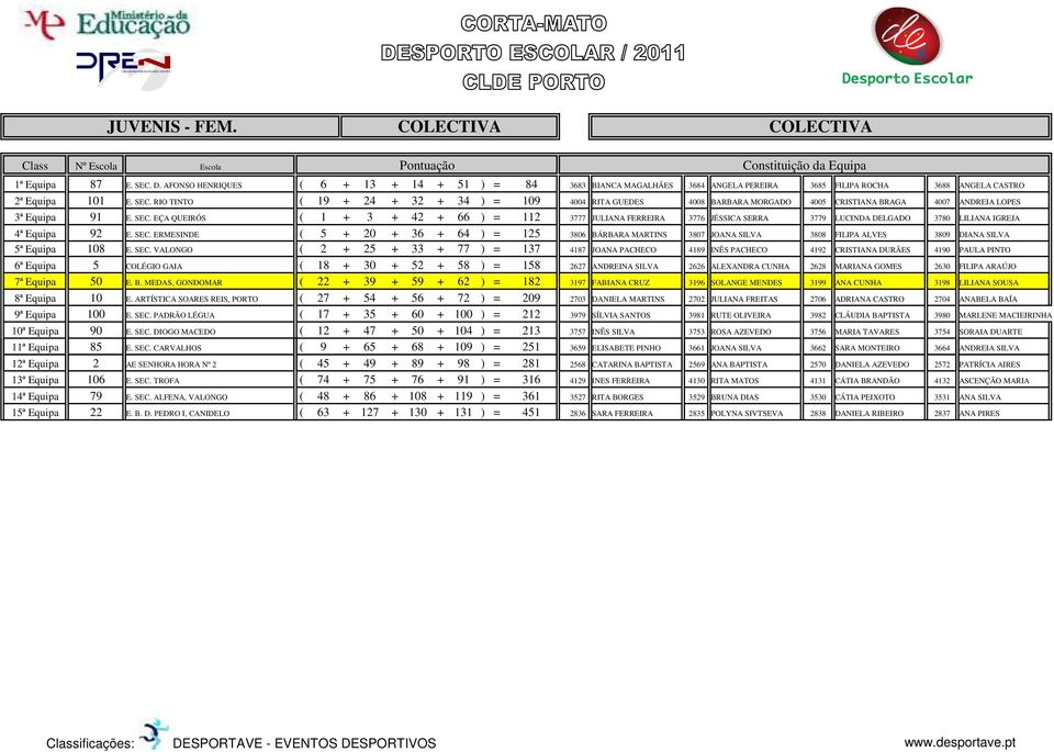 ERMESINDE ( 5 + 20 + 36 + 64 ) = 125 3806 BÁRBARA MARTINS 3807 JOANA SILVA 3808 FILIPA ALVES 3809 DIANA SILVA 5ª Equipa 108 E. SEC.