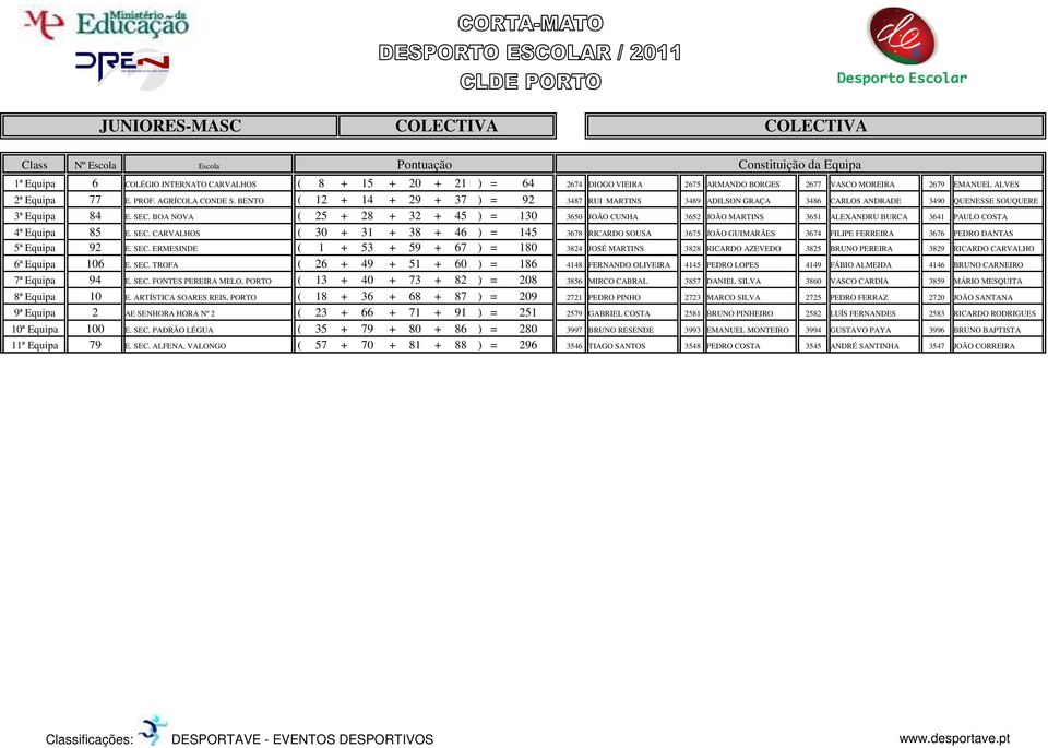 BOA NOVA ( 25 + 28 + 32 + 45 ) = 130 3650 JOÃO CUNHA 3652 JOÃO MARTINS 3651 ALEXANDRU BURCA 3641 PAULO COSTA 4ª Equipa 85 E. SEC.