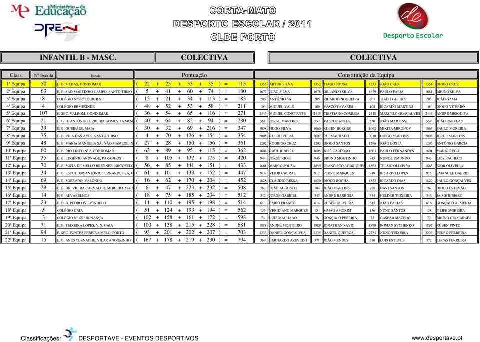 MEDAS, GONDOMAR ( 22 + 25 + 33 + 35 ) = 115 1355 ARTUR SILVA 1352 TIAGO SOUSA 1353 JOÃO CRUZ 1354 DIOGO CRUZ 2ª Equipa 63 E. B.