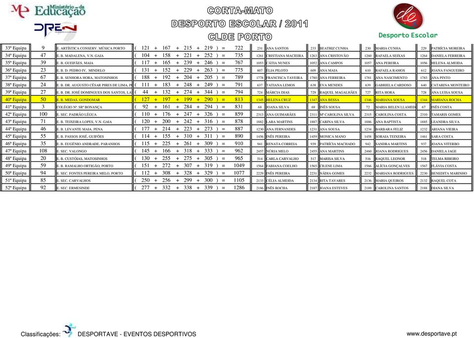 PEDRO IV, MINDELO ( 131 + 152 + 229 + 263 ) = 775 607 ÉLIA PILOTO 609 ANA MAIA 610 RAFAELA RAMOS 612 JOANA FANGUEIRO 37ª Equipa 67 E. B.