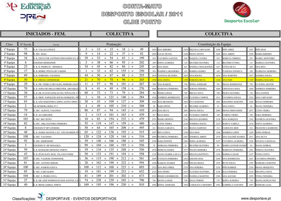 ESCULTOR ANTÓNIO FERNANDES SÁ, GERVIDE ( 29 + 53 + 54 + 63 ) = 199 919 CATARINA SANTOS 920 RAQUEL CASTRO 923 MÁRCIA CORREIA 921 ISABEL MONTEIRO 4ª Equipa 4 COLÉGIO ERMESINDE ( 3 + 38 + 66 + 95 ) =