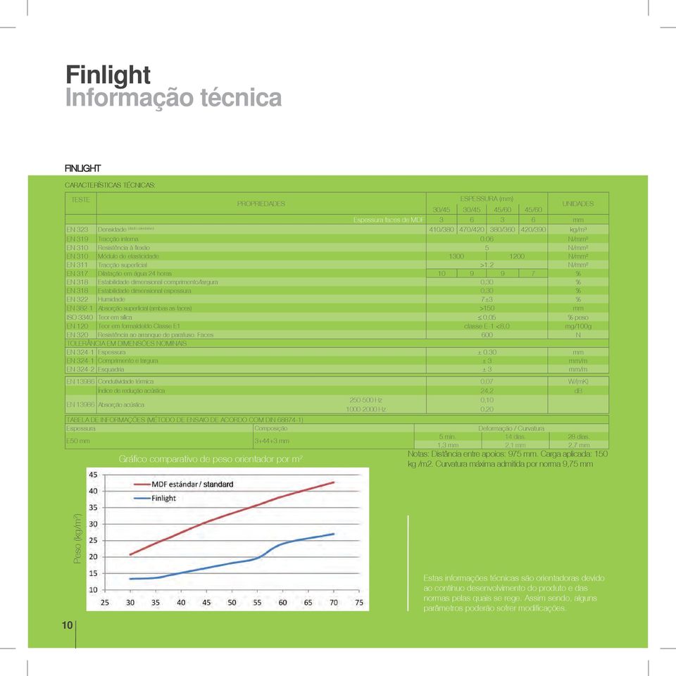 2 N/mm² EN 317 Dilatação em água 24 horas 10 9 9 7 % EN 318 Estabilidade dimensional comprimento/largura 0,30 % EN 318 Estabilidade dimensional espessura 0,30 % EN 322 Humidade 7±3 % EN 382-1