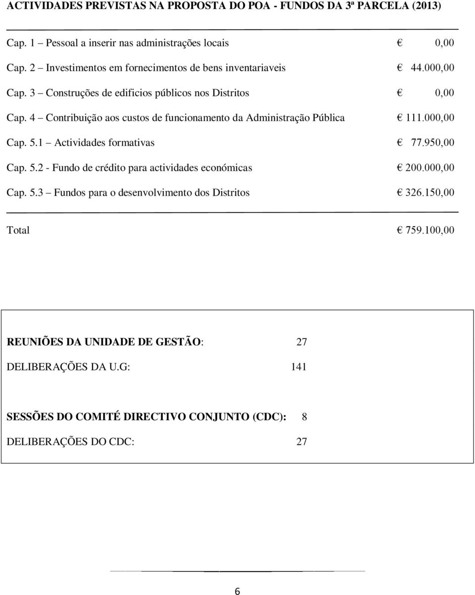 4 Contribuição aos custos de funcionamento da Administração Pública 111.000,00 Cap. 5.1 Actividades formativas 77.950,00 Cap. 5.2 - Fundo de crédito para actividades económicas 200.