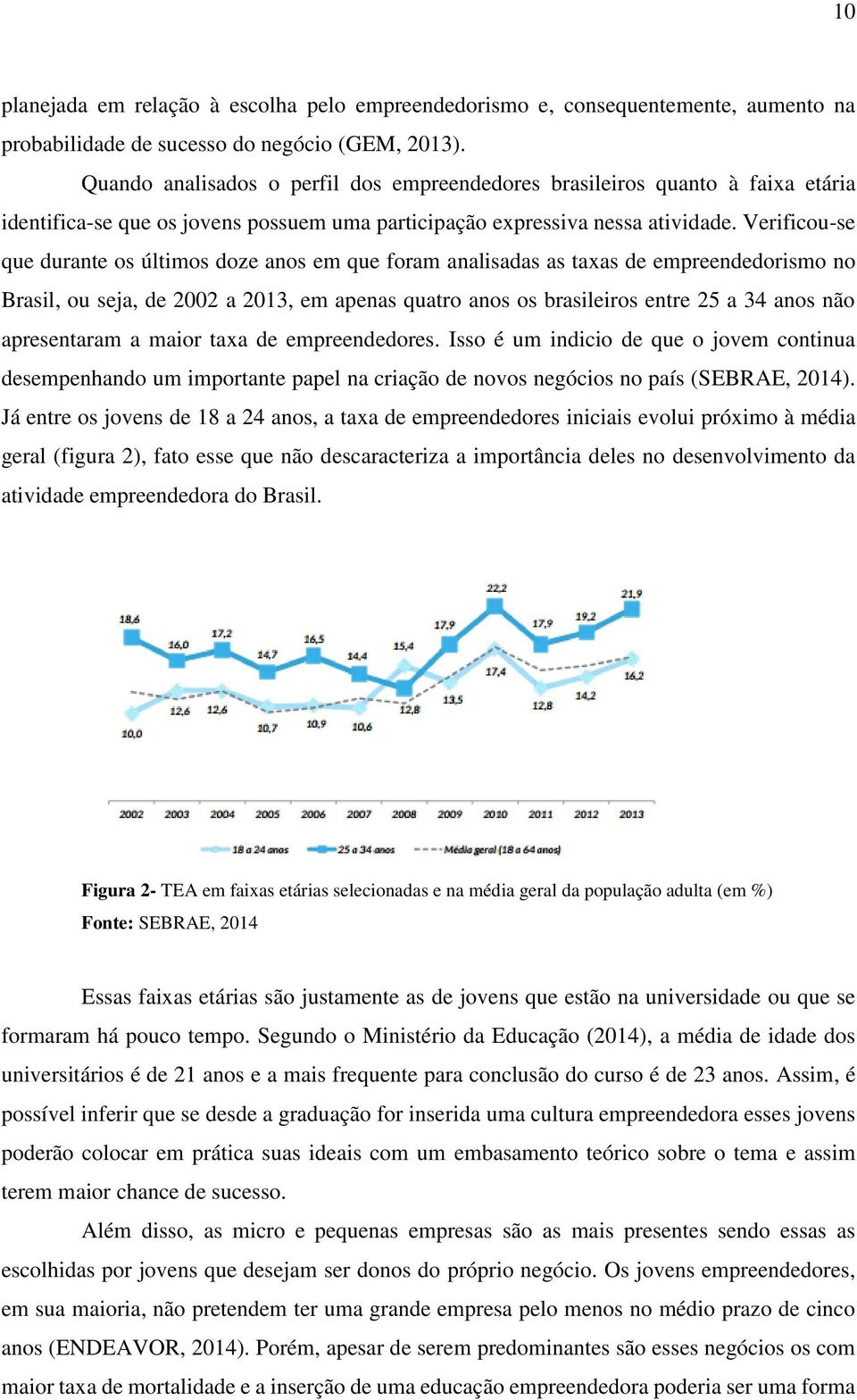 Verificou-se que durante os últimos doze anos em que foram analisadas as taxas de empreendedorismo no Brasil, ou seja, de 2002 a 2013, em apenas quatro anos os brasileiros entre 25 a 34 anos não