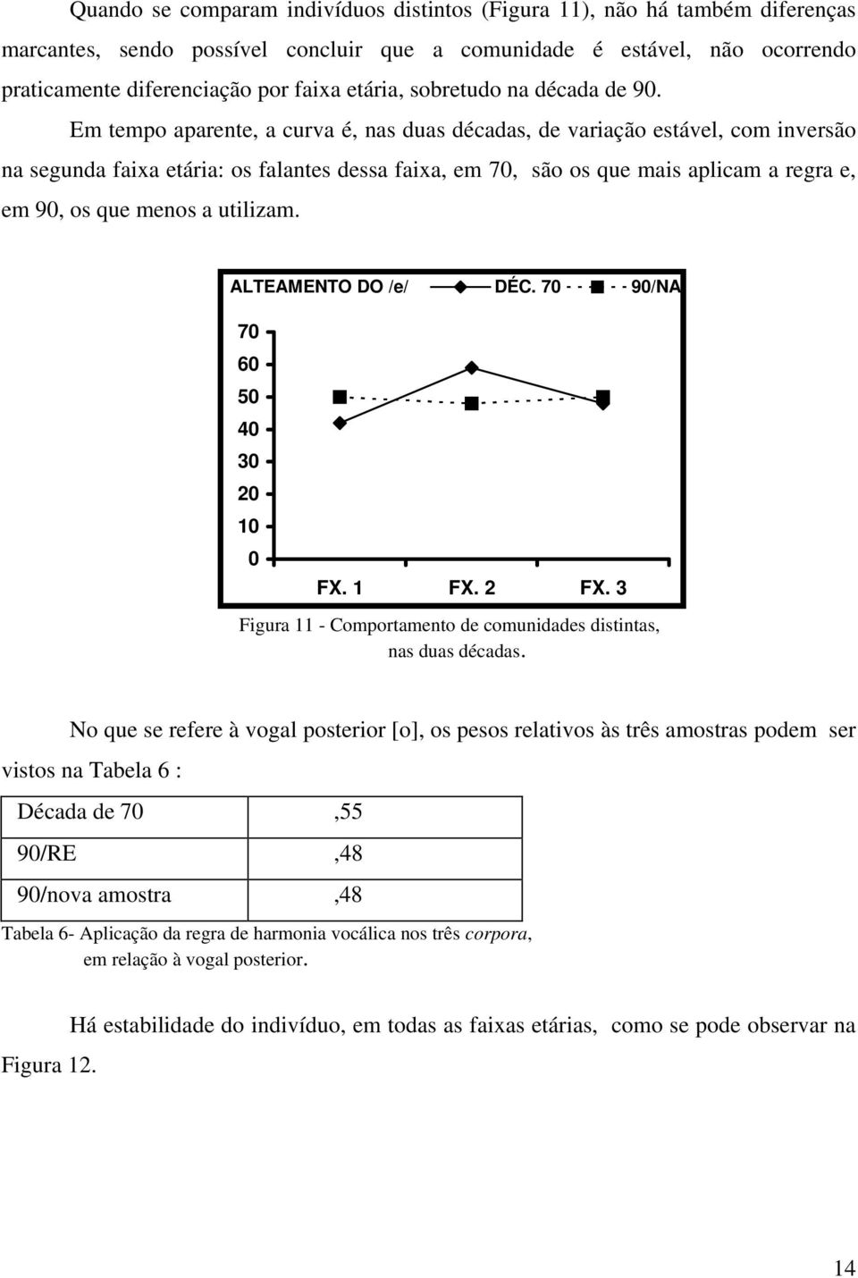 Em tempo aparente, a curva é, nas duas décadas, de variação estável, com inversão na segunda faixa etária: os falantes dessa faixa, em 7, são os que mais aplicam a regra e, em 9, os que menos a