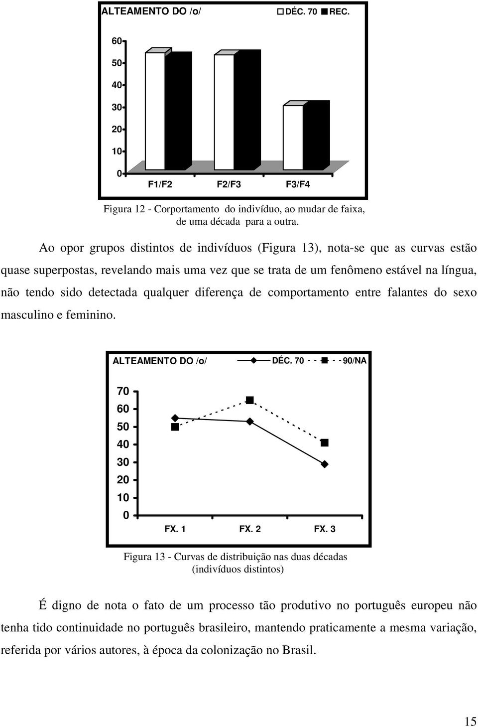 qualquer diferença de comportamento entre falantes do sexo masculino e feminino. ALTEAMENTO DO /o/ DÉC. 7 9/NA 7 6 5 3 1 FX. 1 FX. 2 FX.