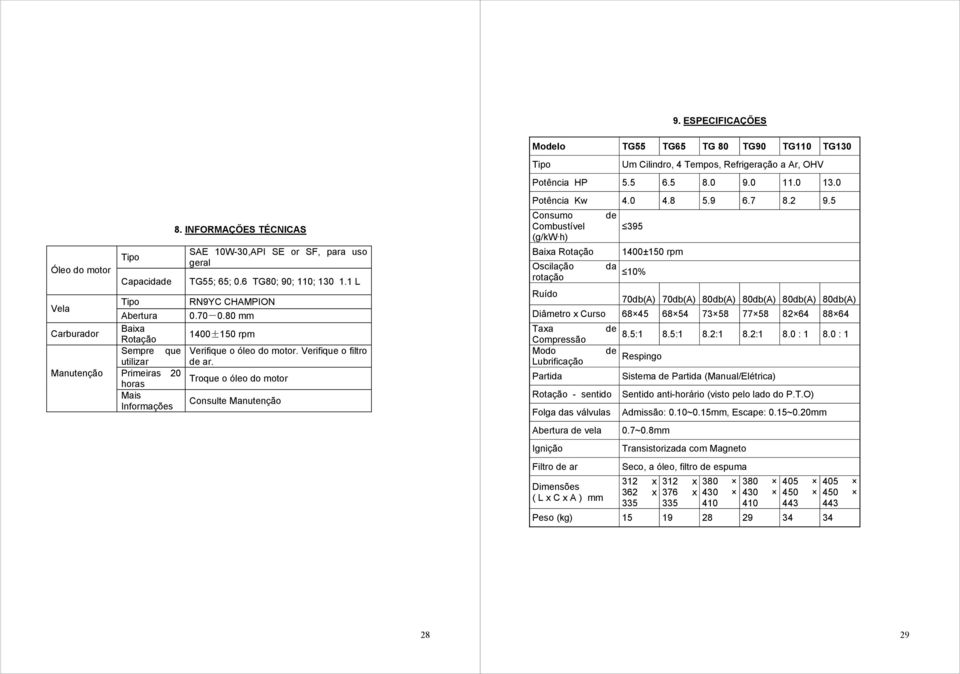 Troque o óleo do motor Consulte Manutenção Modelo TG55 TG65 TG 80 TG90 TG110 TG130 Tipo Um Cilindro, 4 Tempos, Refrigeração a Ar, OHV Potência HP 5.5 6.5 8.0 9.0 11.0 13.0 Potência Kw 4.0 4.8 5.9 6.