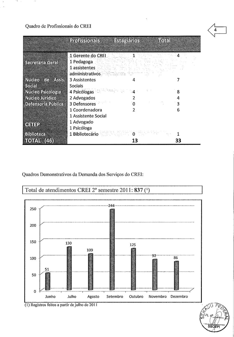 Demonstrativos da Demanda dos Serviços do CREI: ITotal de atendimentos CREI 2 semestre 2011: 837 (I) 250 200 150-100./ ': /I -.