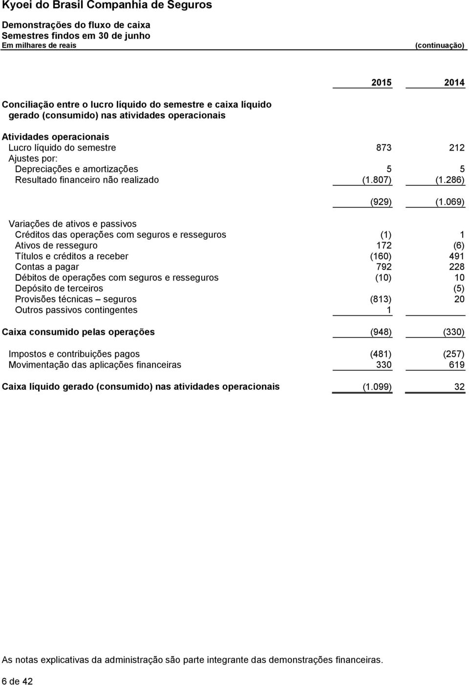 069) Variações de ativos e passivos Créditos das operações com seguros e resseguros (1) 1 Ativos de resseguro 172 (6) Títulos e créditos a receber (160) 491 Contas a pagar 792 228 Débitos de