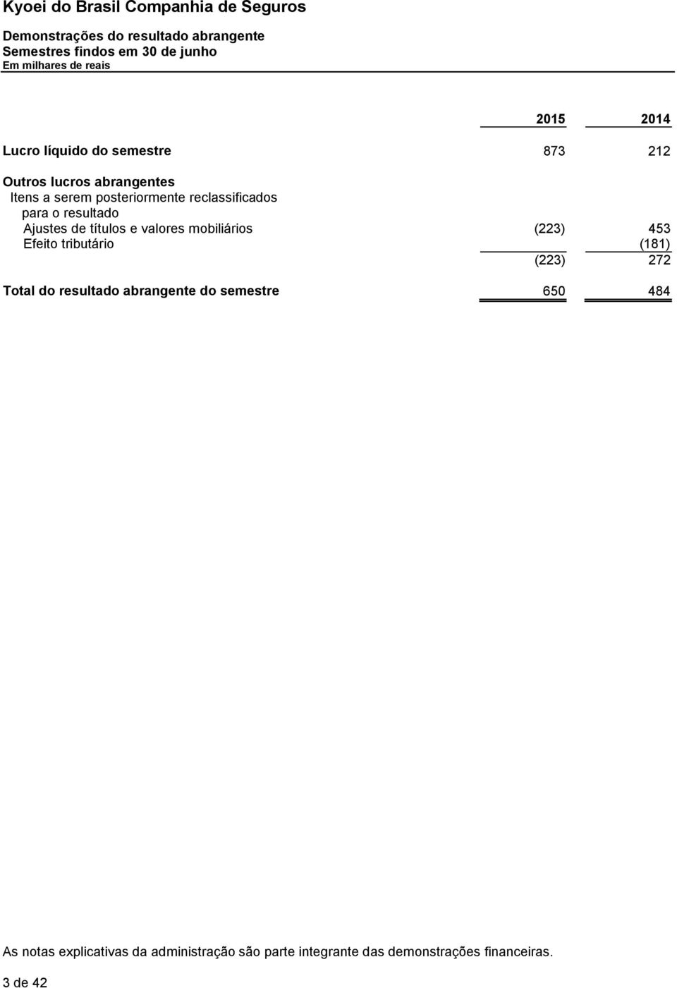 Ajustes de títulos e valores mobiliários (223) 453 Efeito tributário (181) (223) 272 Total do resultado