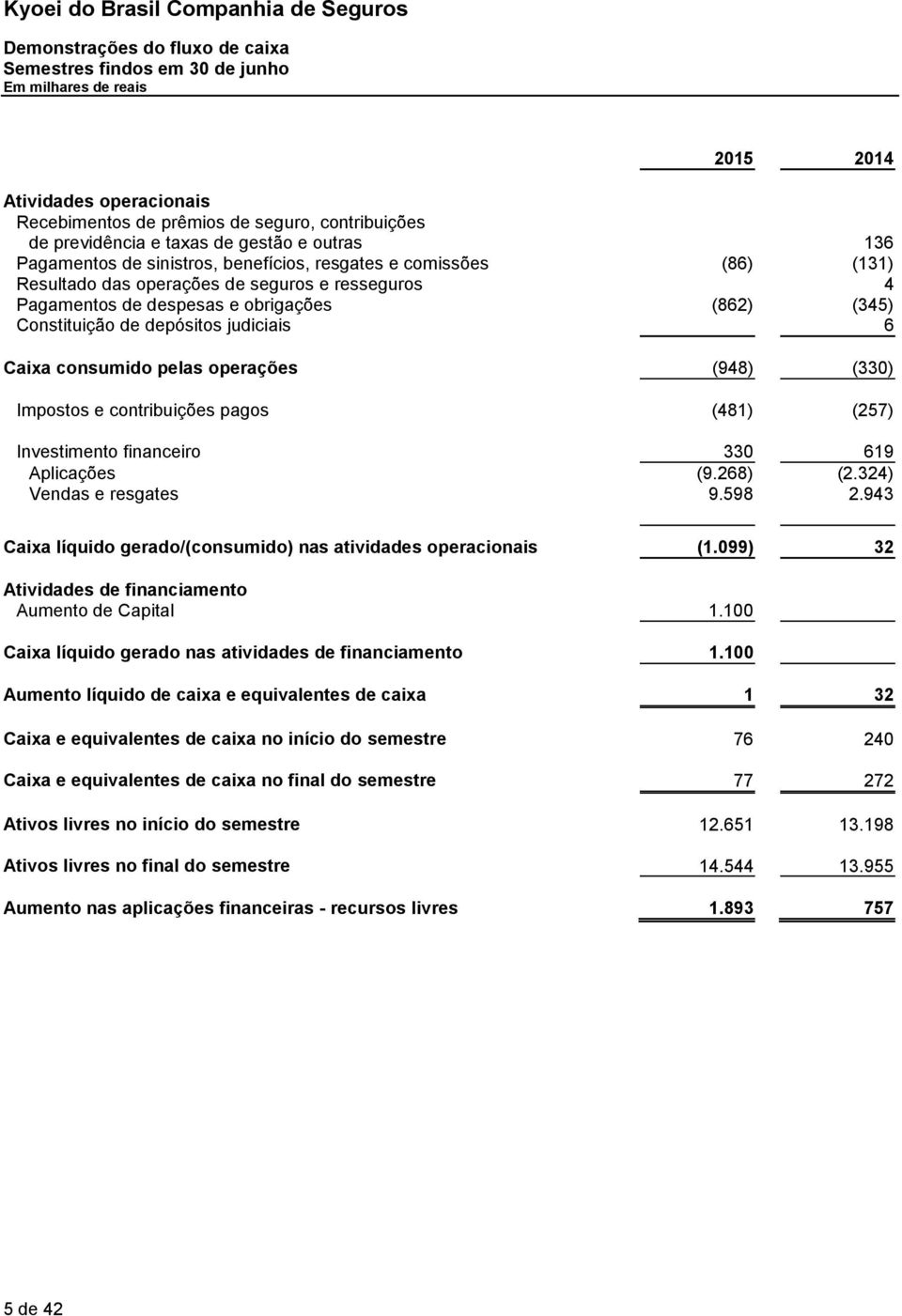 judiciais 6 Caixa consumido pelas operações (948) (330) Impostos e contribuições pagos (481) (257) Investimento financeiro 330 619 Aplicações (9.268) (2.324) Vendas e resgates 9.598 2.