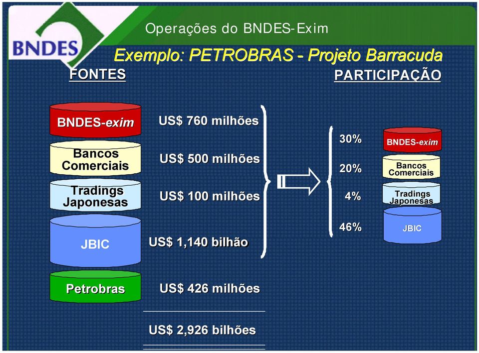 20% BNDES-exim Bancos Comerciais Tradings Japonesas US$ 100 milhões 4%