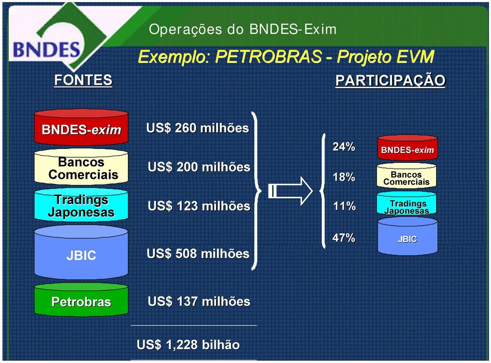 BNDES-exim Bancos Comerciais Tradings Japonesas US$ 123 milhões 11% Tradings