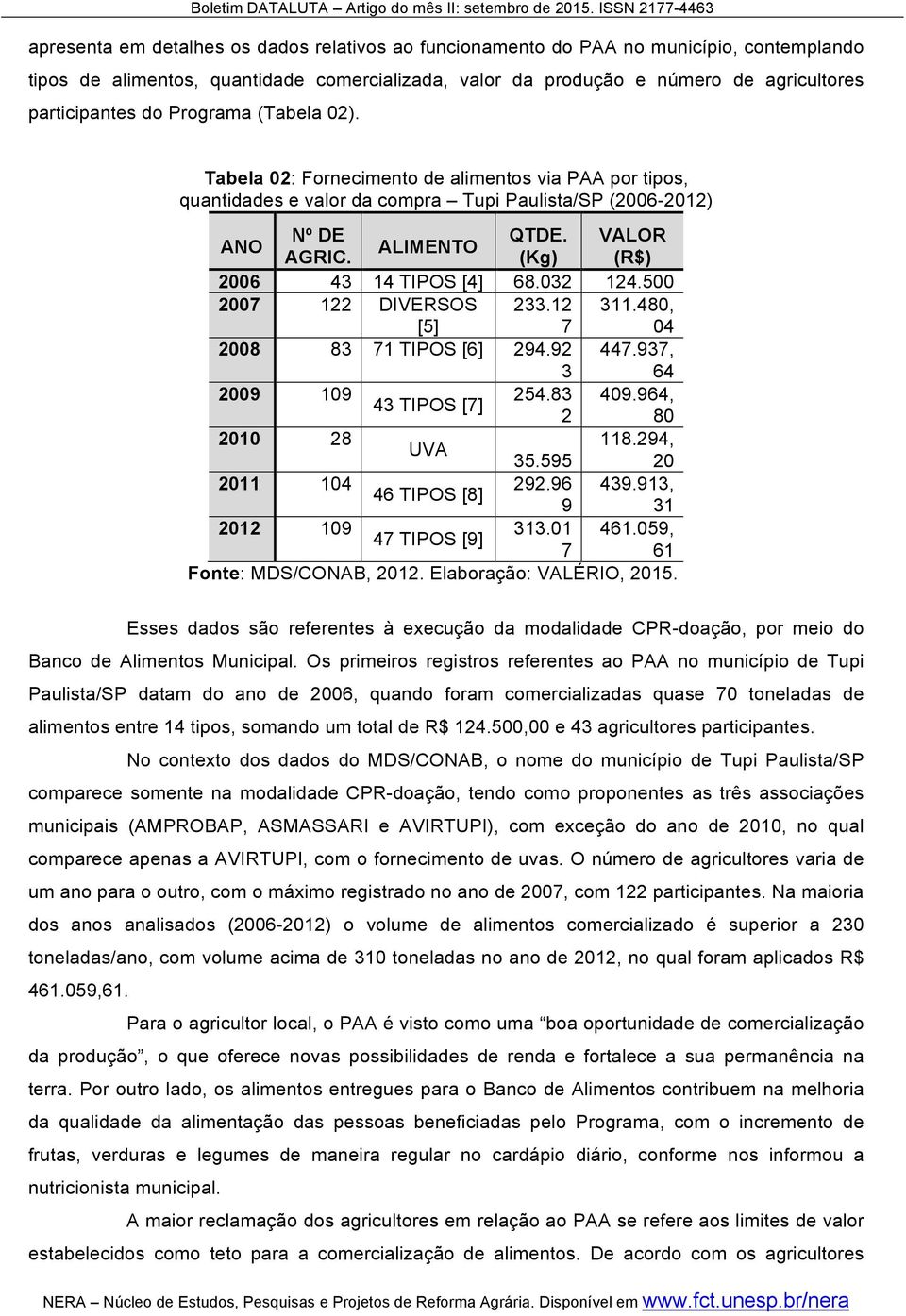 (Kg) (R$) 2006 43 14 TIPOS [4] 68.032 124.500 2007 122 DIVERSOS [5] 233.12 7 311.480, 04 2008 83 71 TIPOS [6] 294.92 3 447.937, 64 2009 109 254.83 409.964, 43 TIPOS [7] 2 80 2010 28 118.294, UVA 35.