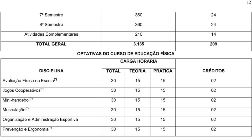 Física na Escola (*) 30 15 15 02 Jogos Cooperativos (*) 30 15 15 02 Mini-handebol (*) 30 15 15 02