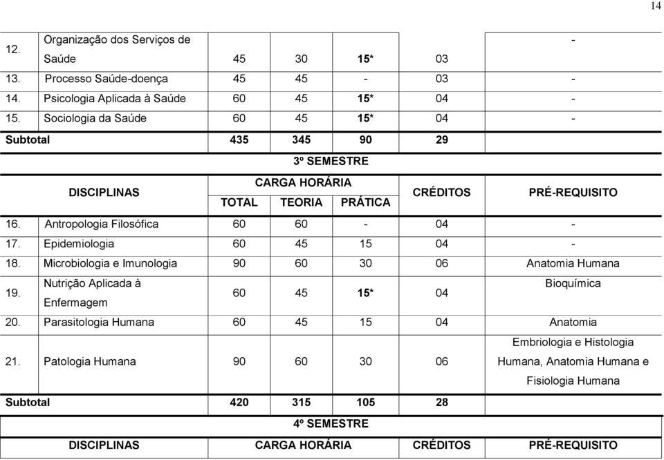 Epidemiologia 60 45 15 04-18. Microbiologia e Imunologia 90 60 30 06 Anatomia Humana 19. Nutrição Aplicada à Bioquímica 60 45 15* 04 Enfermagem 20.