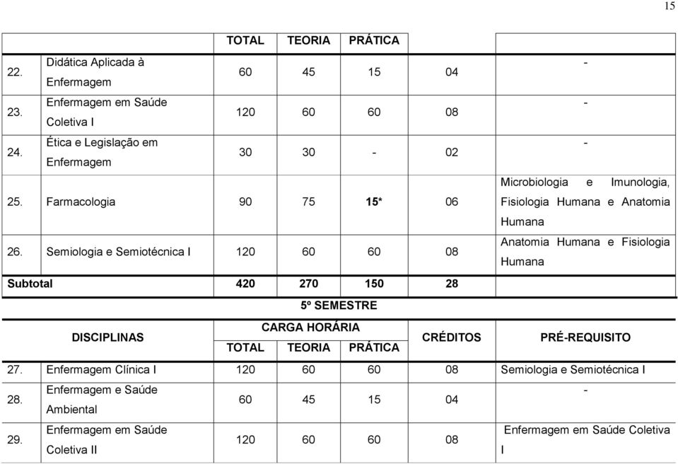Semiologia e Semiotécnica I 120 60 60 08 - - - Microbiologia e Imunologia, Fisiologia Humana e Anatomia Humana Anatomia Humana e Fisiologia Humana