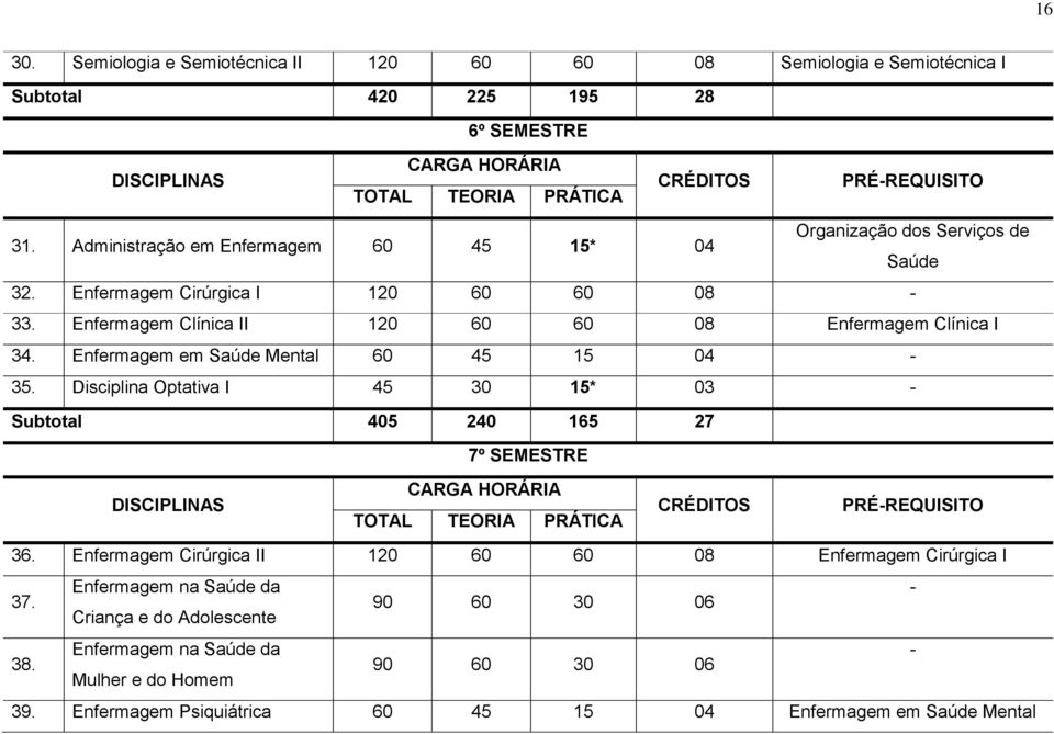 Enfermagem em Saúde Mental 60 45 15 04-35. Disciplina Optativa I 45 30 15* 03 - Subtotal 405 240 165 27 7º SEMESTRE TOTAL TEORIA PRÁTICA CRÉDITOS PRÉ-REQUISITO 36.