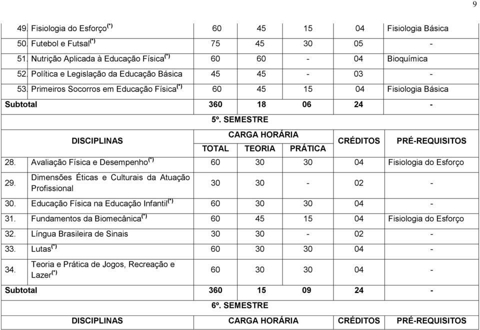 SEMESTRE TOTAL TEORIA PRÁTICA CRÉDITOS PRÉ-REQUISITOS 28. Avaliação Física e Desempenho (*) 60 30 30 04 Fisiologia do Esforço 29. Dimensões Éticas e Culturais da Atuação Profissional 30 30-02 - 30.