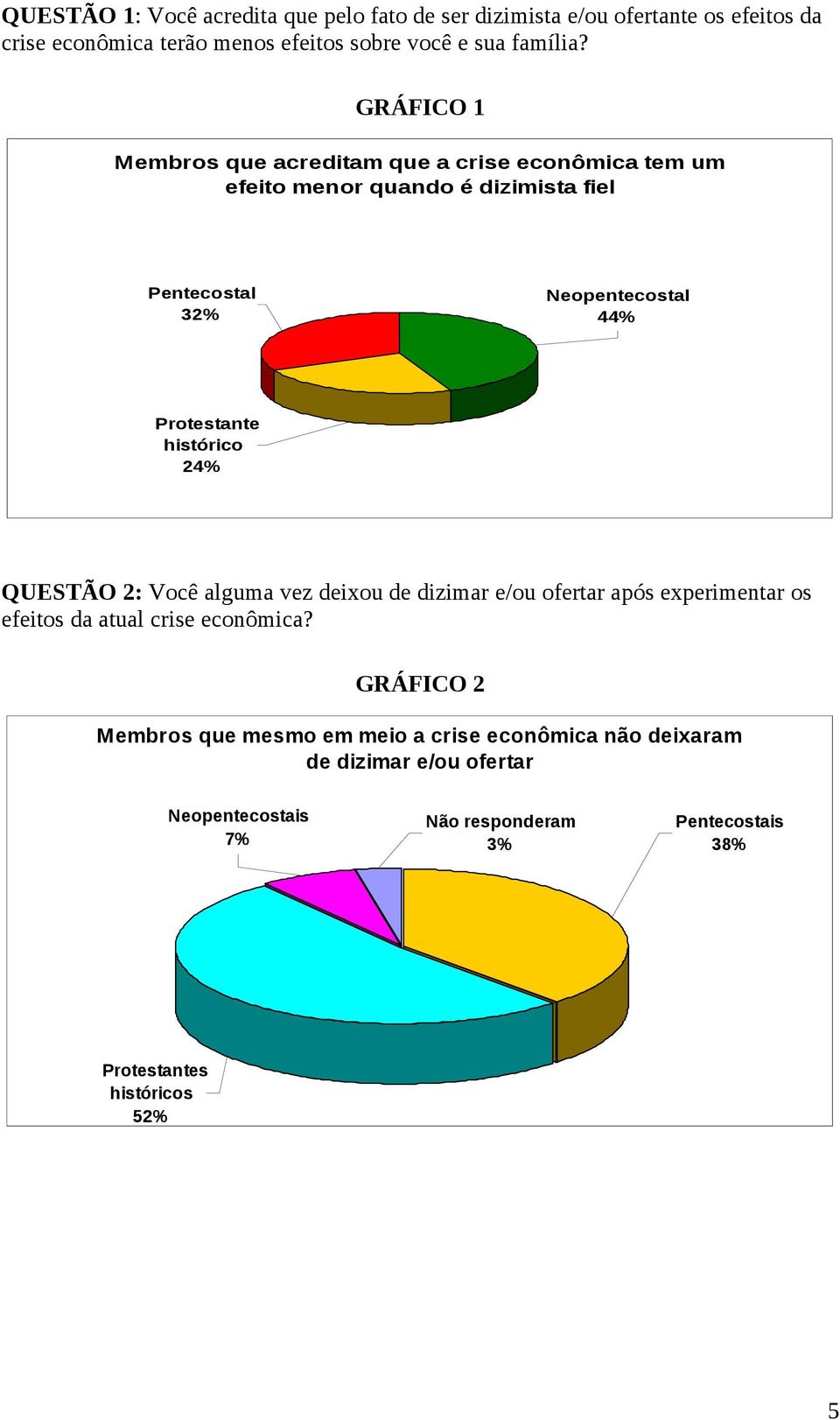 histórico 24% QUESTÃO 2: Você alguma vez deixou de dizimar e/ou ofertar após experimentar os efeitos da atual crise econômica?