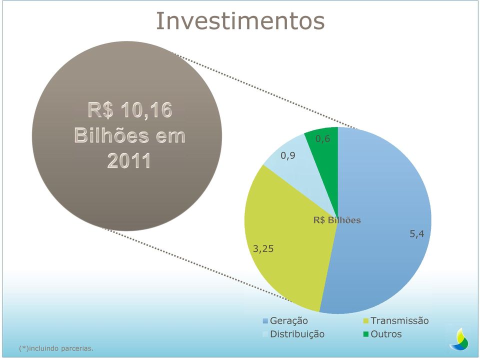 Distribuição