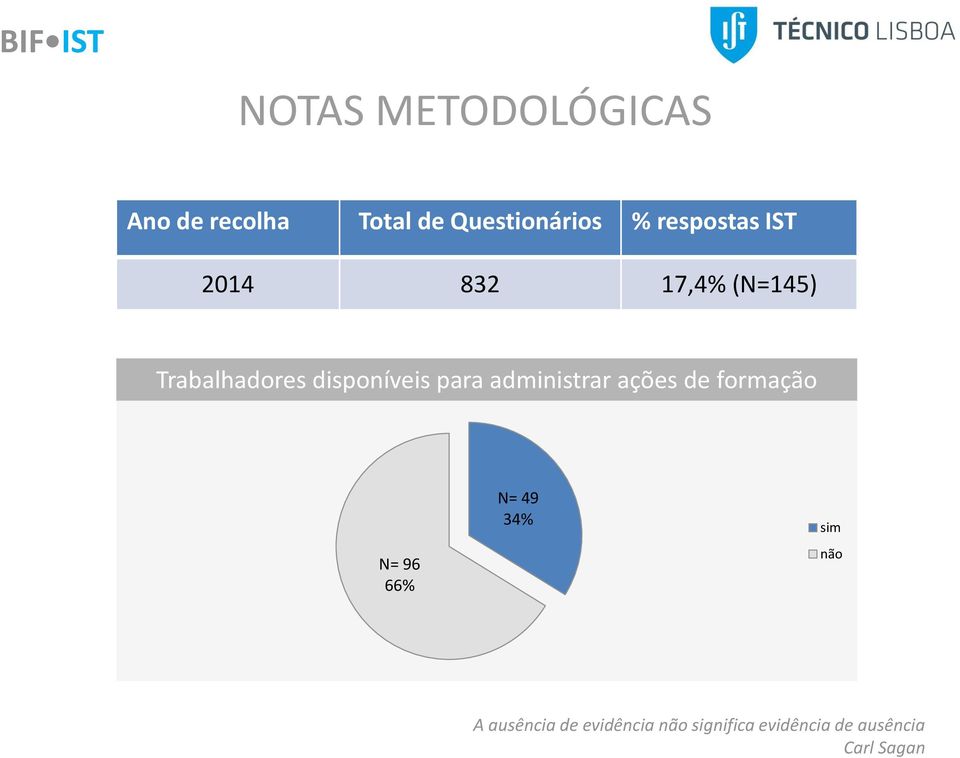 para administrar ações de formação N= 96 66% N= 49 34% sim não