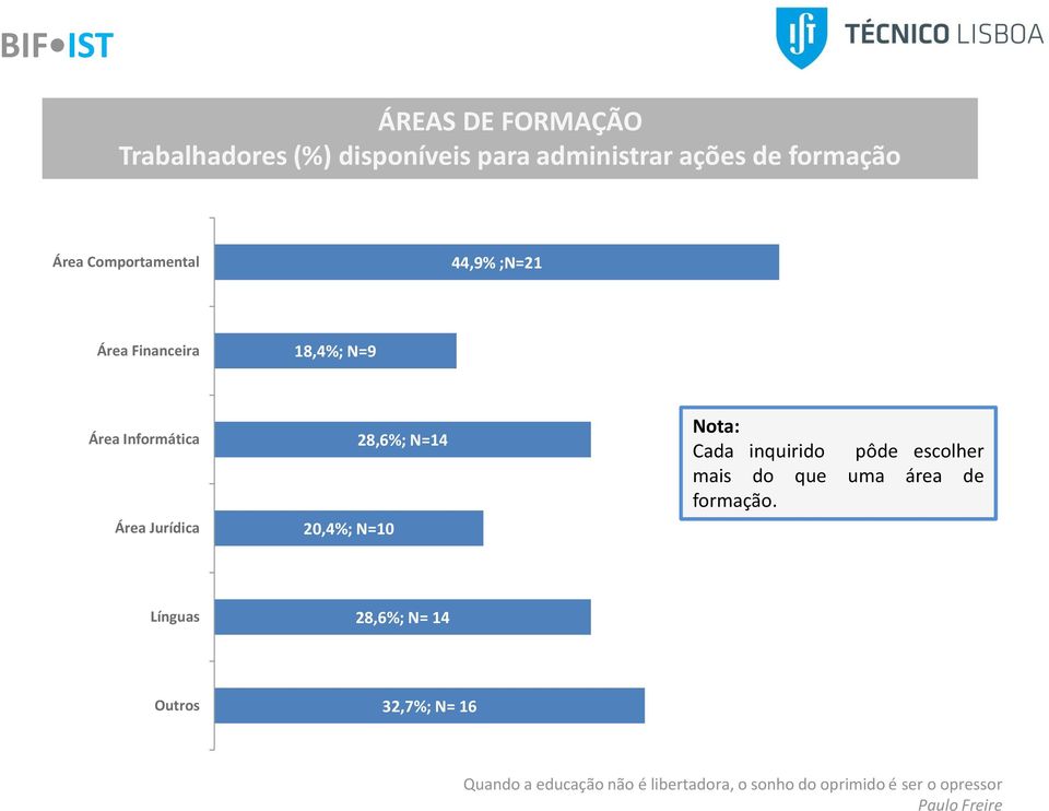 28,6%; N=14 Nota: Cada inquirido pôde escolher mais do que uma área de formação.