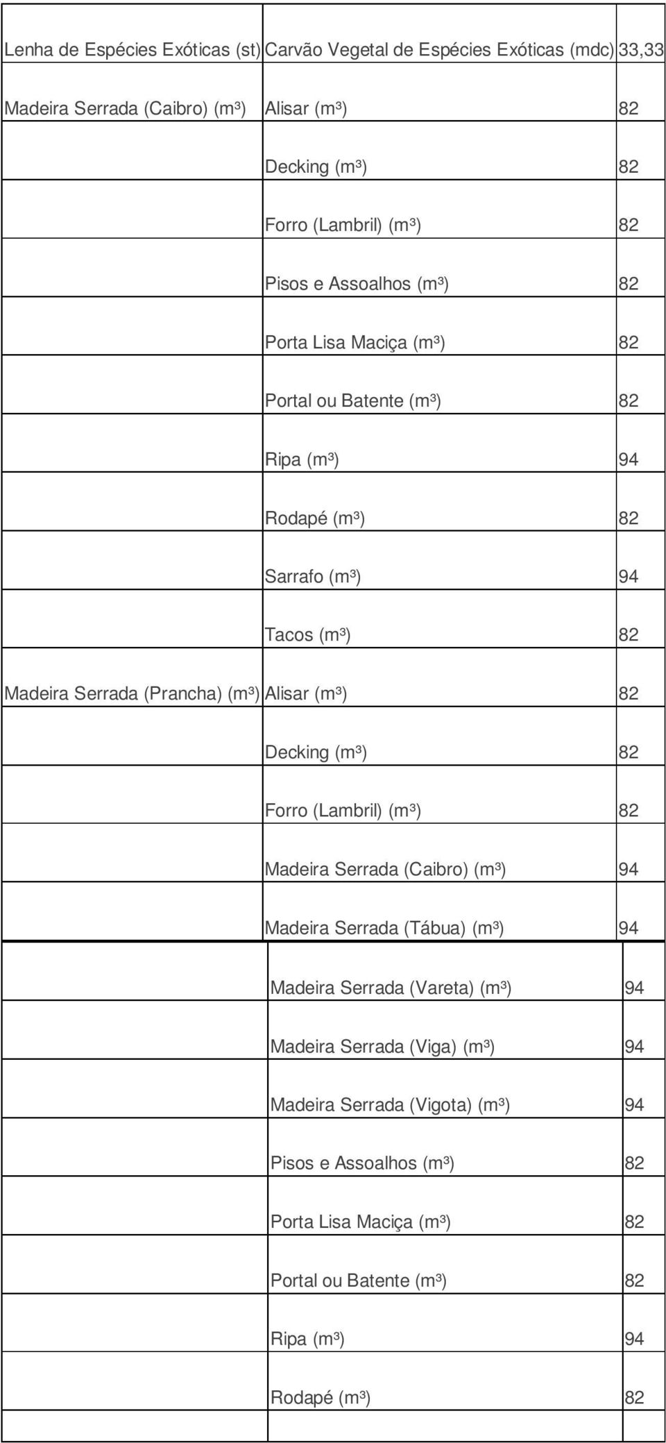 (Prancha) (m³) Alisar (m³) 82 Decking (m³) 82 Forro (Lambril) (m³) 82 Madeira Serrada (Caibro) (m³) 94 Madeira Serrada (Tábua) (m³) 94 Madeira Serrada (Vareta)