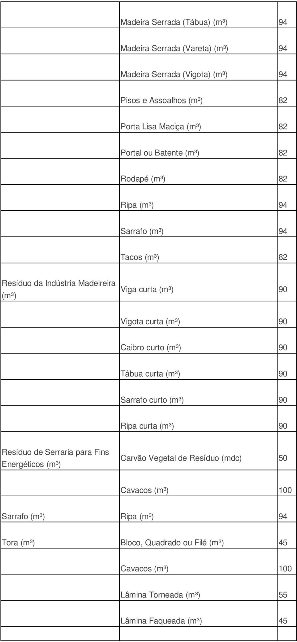 (m³) 90 Caibro curto (m³) 90 Tábua curta (m³) 90 Sarrafo curto (m³) 90 Ripa curta (m³) 90 Resíduo de Serraria para Fins Energéticos (m³) Carvão Vegetal de