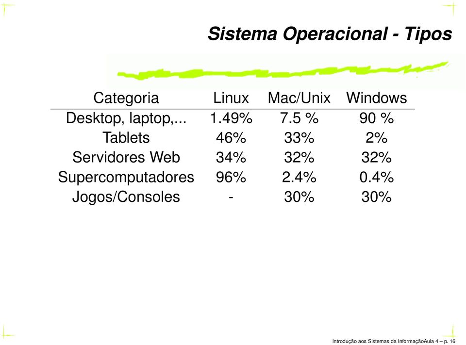 5 % 90 % Tablets 46% 33% 2% Servidores Web 34% 32% 32%