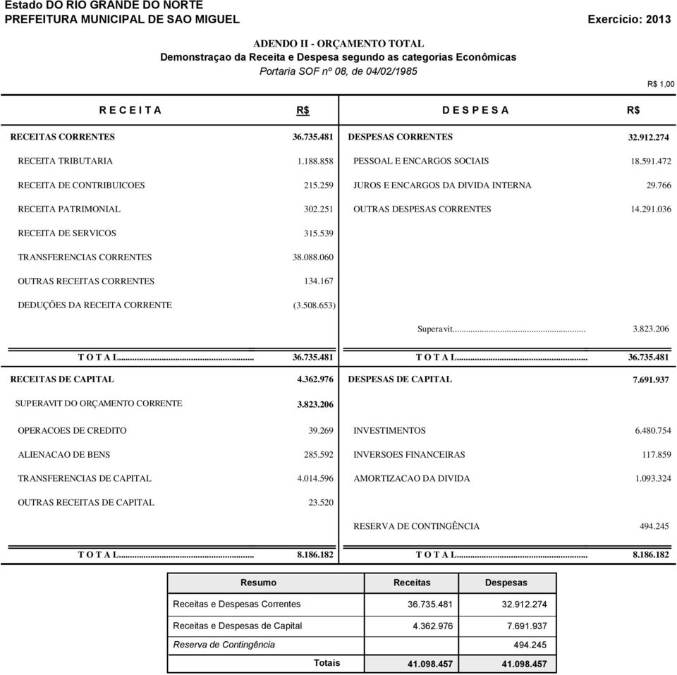 259 JUROS E ENCARGOS DA DIVIDA INTERNA 29.766 RECEITA PATRIMONIAL 302.251 OUTRAS DESPESAS CORRENTES 14.291.036 RECEITA DE SERVICOS 315.539 TRANSFERENCIAS CORRENTES 38.088.