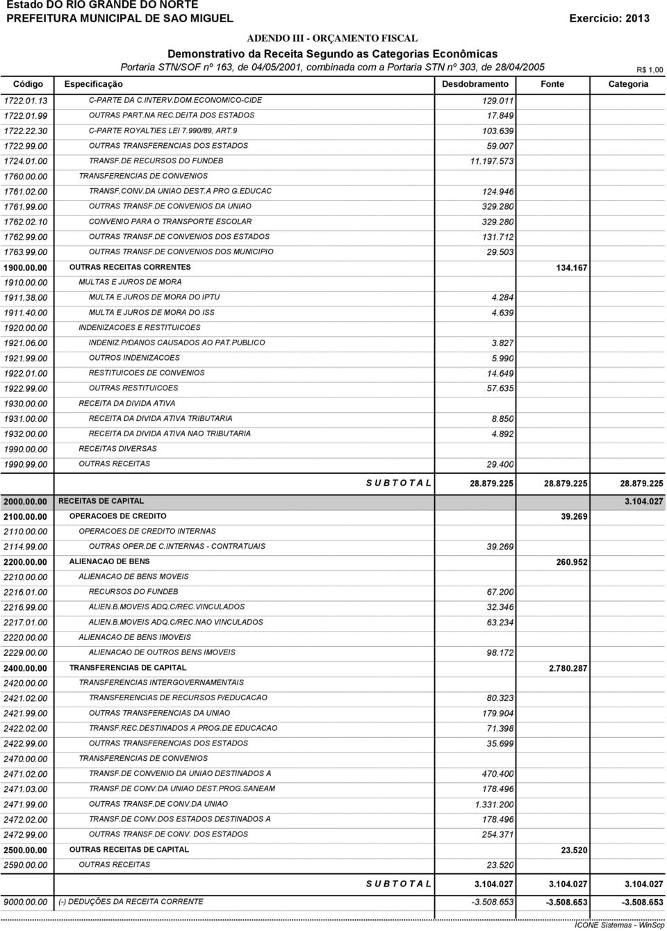 99.00 OUTRAS TRANSFERENCIAS DOS ESTADOS 59.007 1724.01.00 TRANSF.DE RECURSOS DO FUNDEB 11.197.573 1760.00.00 TRANSFERENCIAS DE CONVENIOS 1761.02.00 TRANSF.CONV.DA UNIAO DEST.A PRO G.EDUCAC 124.