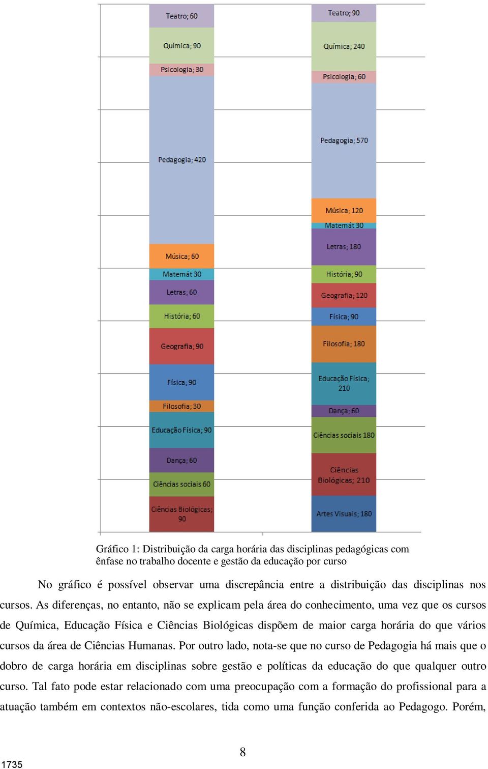 As diferenças, no entanto, não se explicam pela área do conhecimento, uma vez que os cursos de Química, Educação Física e Ciências Biológicas dispõem de maior carga horária do que vários cursos da