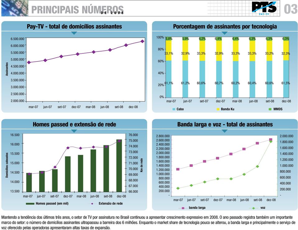 jun-07 set-07 dez-07 mar-08 jun-08 set-08 dez-08 Cabo Banda Ku MMDS Homes passed e extensão de rede Banda larga e voz - total de assinantes Domicílios cabeados 16.500 16.000 15.500 15.000 14.500 14.