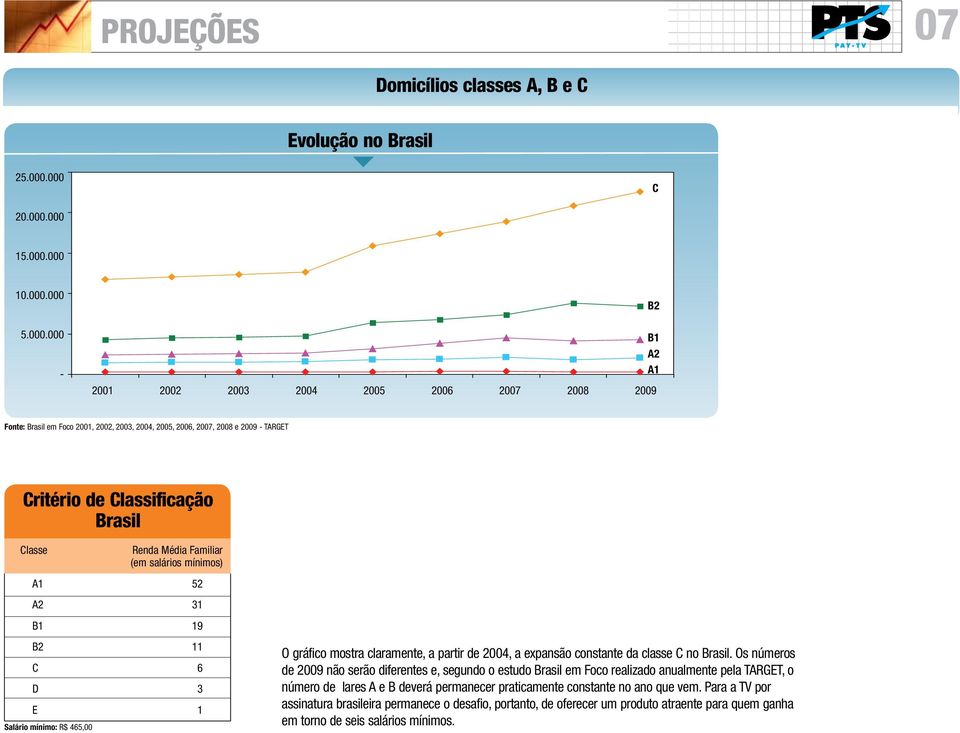 de Classificação Brasil Classe Salário mínimo: R$ 465,00 renda Média Familiar (em salários mínimos) A1 52 A2 31 B1 19 B2 11 C 6 D 3 E 1 O gráfico mostra claramente, a partir de 2004, a expansão