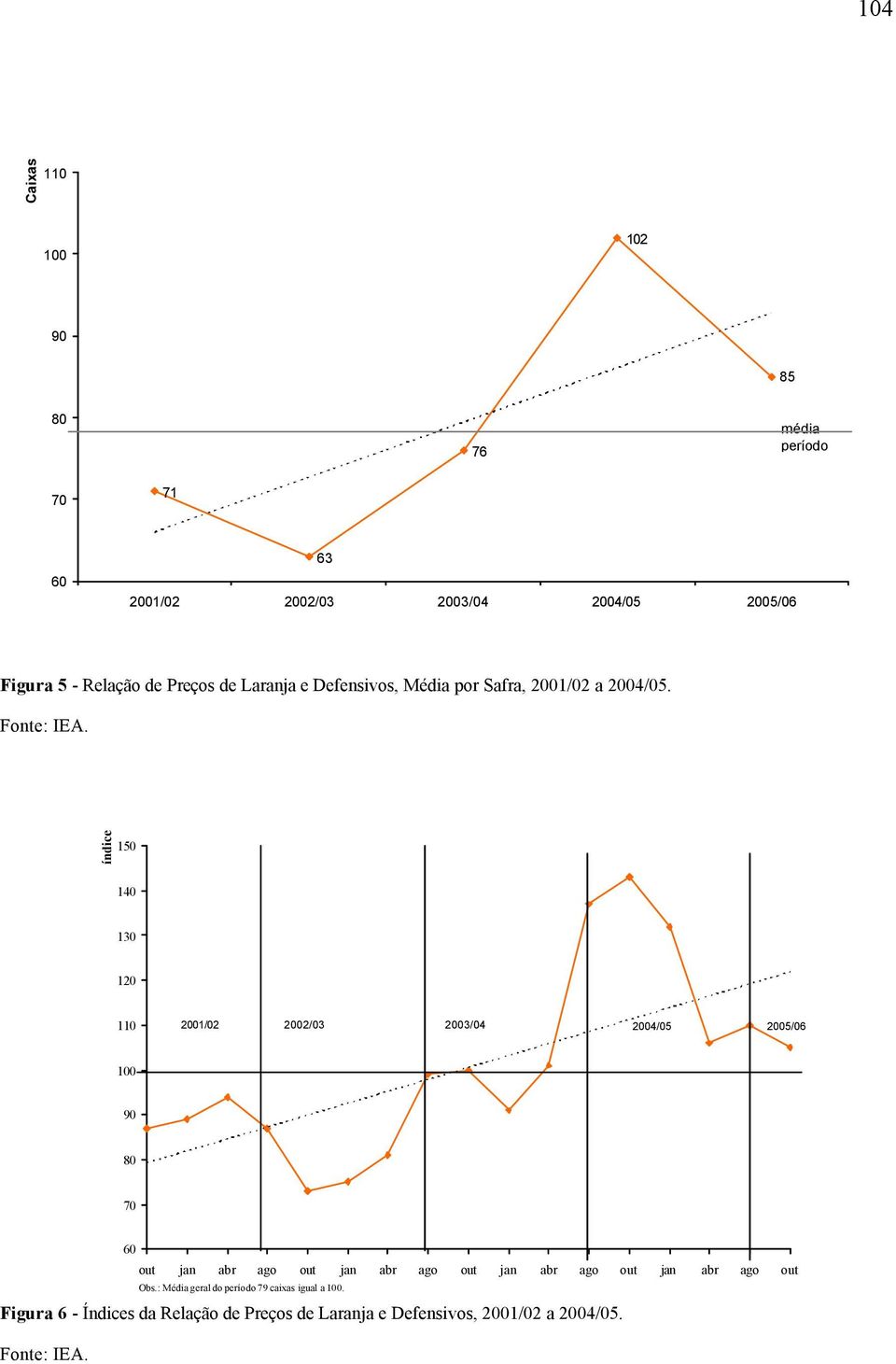 índice 150 140 130 120 110 2001/02 2002/03 2003/04 2004/05 2005/06 100 90 80 70 60 out jan abr ago out jan abr ago out jan