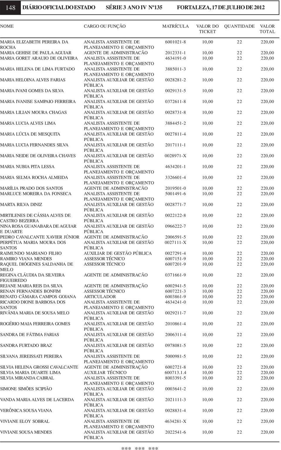 4634191-0 10,00 22 220,00 PLANEJAMENTO E ORÇAMENTO MARIA HELENA DE LIMA FURTADO ANALISTA ASSISTENTE DE 3885011-3 10,00 22 220,00 PLANEJAMENTO E ORÇAMENTO MARIA HELOINA ALVES FARIAS ANALISTA AUXILIAR