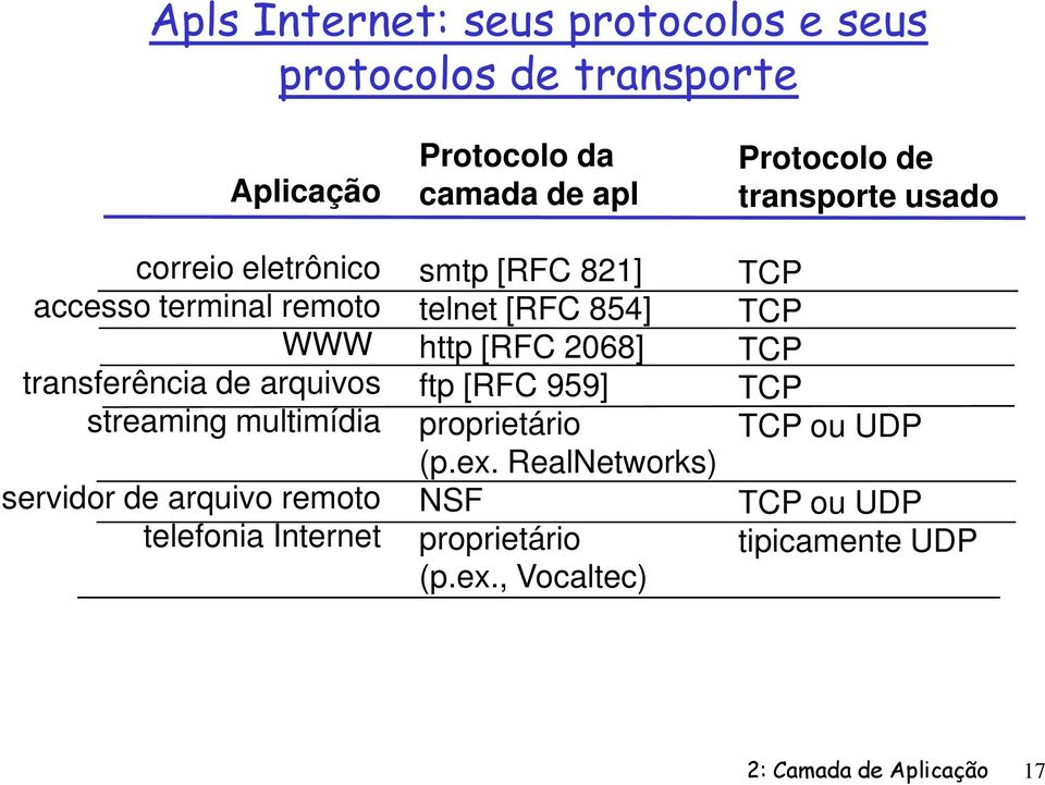 smtp [RFC 821] telnet [RFC 854] http [RFC 2068] ftp [RFC 959] proprietário (p.ex.