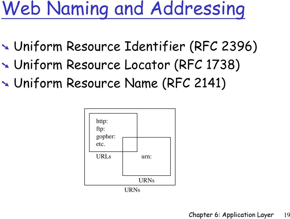 1738) Uniform Resource Name (RFC 2141) http: ftp: