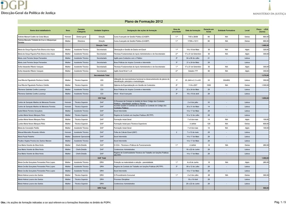 ª 17/09 a 13/11 80 INA Oeiras 800,00 Direção Total 1.600,00 Maria da Graça Figueira Pato Branco dos Anjos Mulher Assistente Técnico Secretariado Otimização e Gestão de Dados em Excel 1.