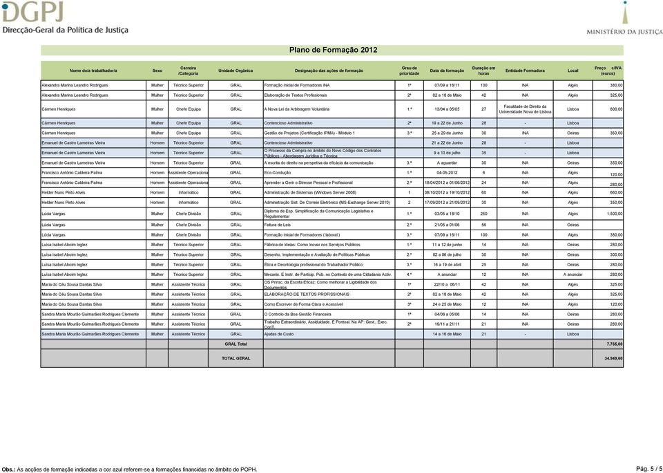 º 13/04 a 05/05 27 Faculdade de Direito da Universidade Nova de 600,00 Cármen Henriques Mulher Chefe Equipa GRAL Contencioso Administrativo 2ª 19 a 22 de Junho 28 - Cármen Henriques Mulher Chefe