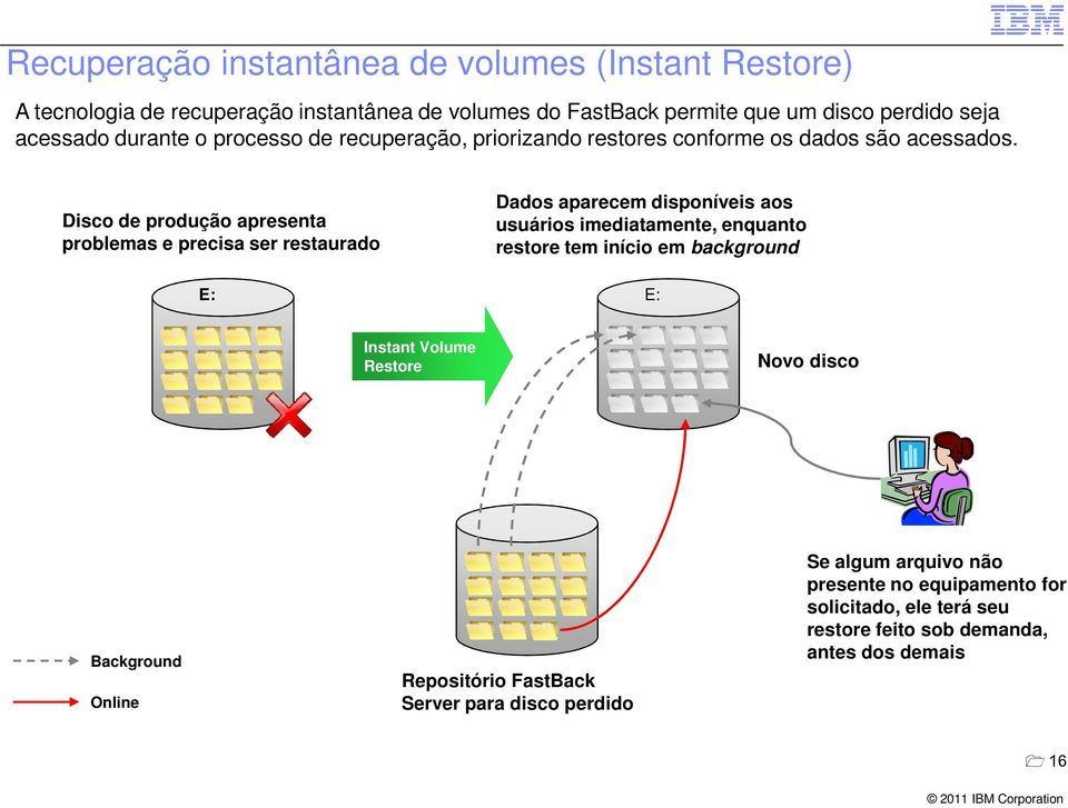 Disco de produção apresenta problemas e precisa ser restaurado E: Dados aparecem disponíveis aos usuários imediatamente, enquanto restore tem início em