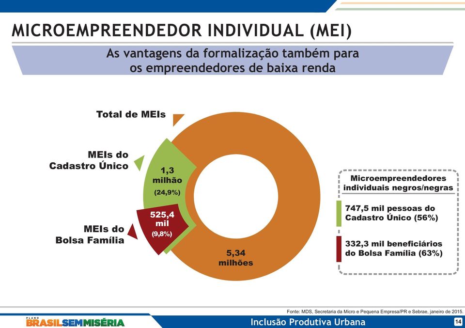 Família 525,4 mil (9,8%) 5,34 milhões 747,5 mil pessoas do Cadastro Único (56%) 332,3 mil beneficiários do Bolsa