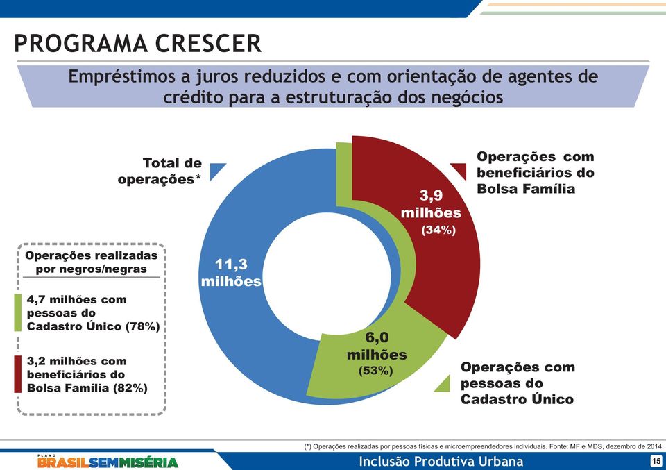 Único (78%) 3,2 milhões com beneficiários do Bolsa Família (82%) 11,3 milhões 6,0 milhões (53%) Operações com pessoas do Cadastro Único