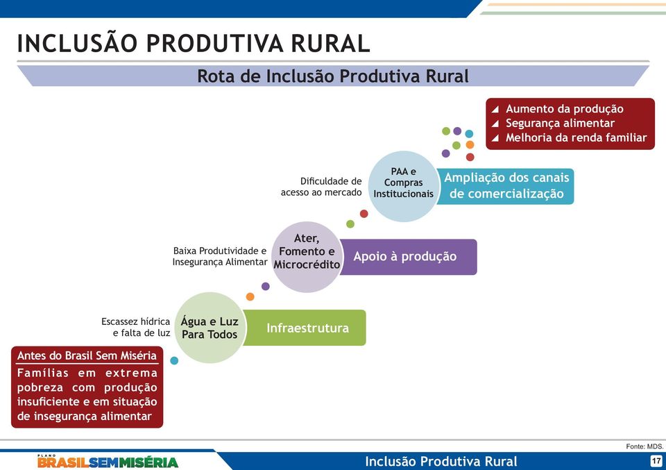 Ater, Fomento e Microcrédito Apoio à produção Escassez hídrica e falta de luz Antes do Brasil Sem Miséria Famílias em extrema pobreza